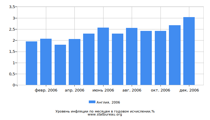 Уровень инфляции в Англии за 2006 год в годовом исчислении