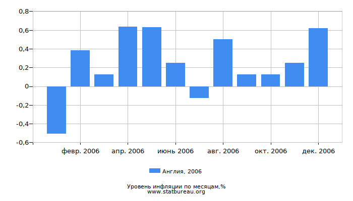 Уровень инфляции в Англии за 2006 год по месяцам Уровень инфляции в Англии за 2006 год по месяцам