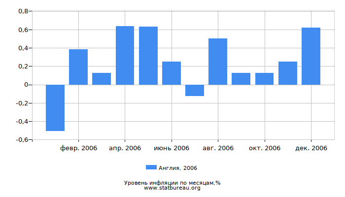 Уровень инфляции в Англии за 2006 год по месяцам