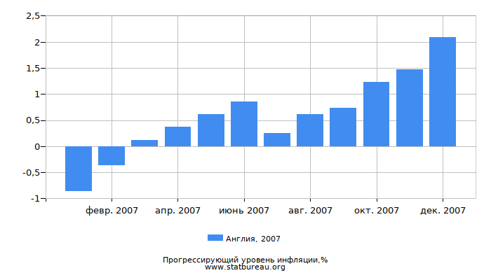 Прогрессирующий уровень инфляции в Англии за 2007 год