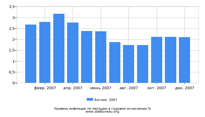 Уровень инфляции в Англии за 2007 год в годовом исчислении Уровень инфляции в Англии за 2007 год в годовом исчислении