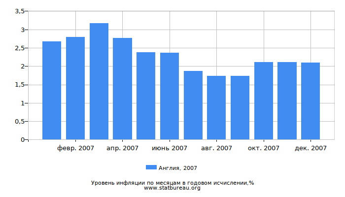 Уровень инфляции в Англии за 2007 год в годовом исчислении