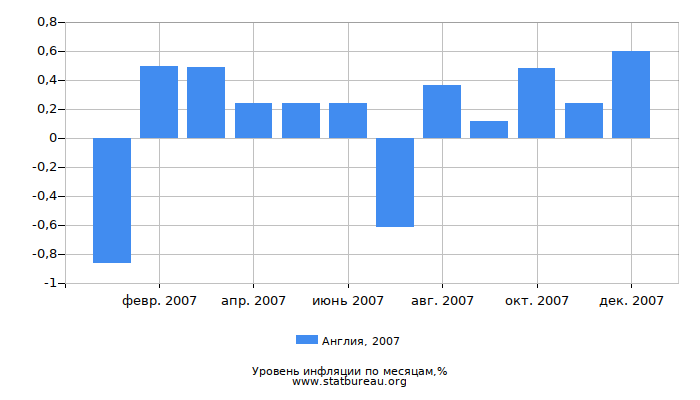 Уровень инфляции в Англии за 2007 год по месяцам