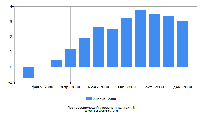 Прогрессирующий уровень инфляции в Англии за 2008 год