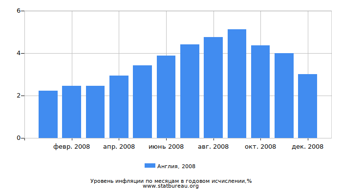 Уровень инфляции в Англии за 2008 год в годовом исчислении