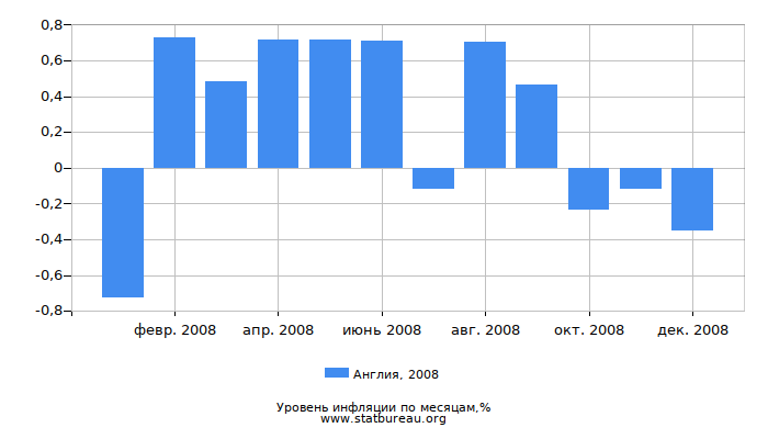 Уровень инфляции в Англии за 2008 год по месяцам