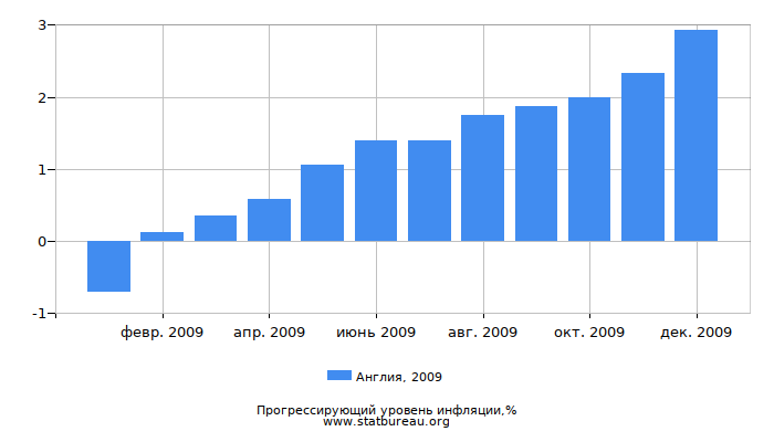 Прогрессирующий уровень инфляции в Англии за 2009 год Прогрессирующий уровень инфляции в Англии за 2009 год