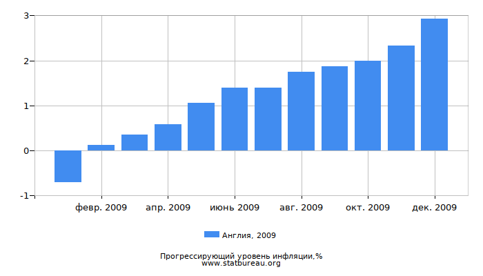 Прогрессирующий уровень инфляции в Англии за 2009 год