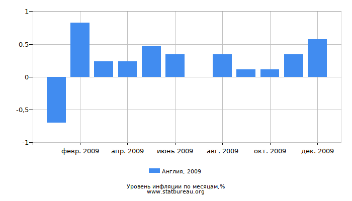 Уровень инфляции в Англии за 2009 год по месяцам