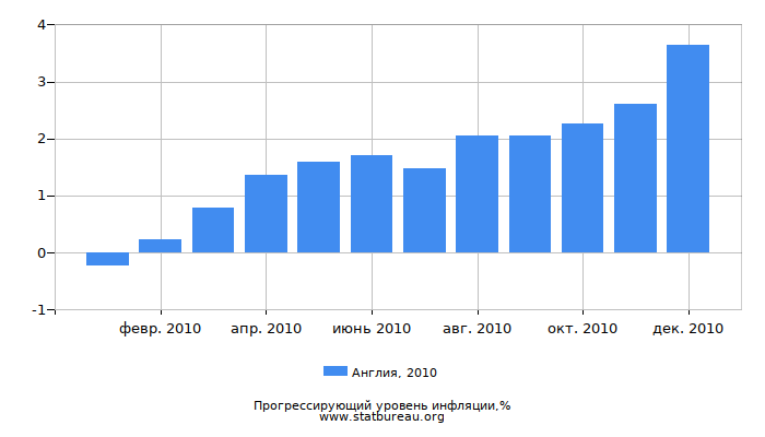 Прогрессирующий уровень инфляции в Англии за 2010 год