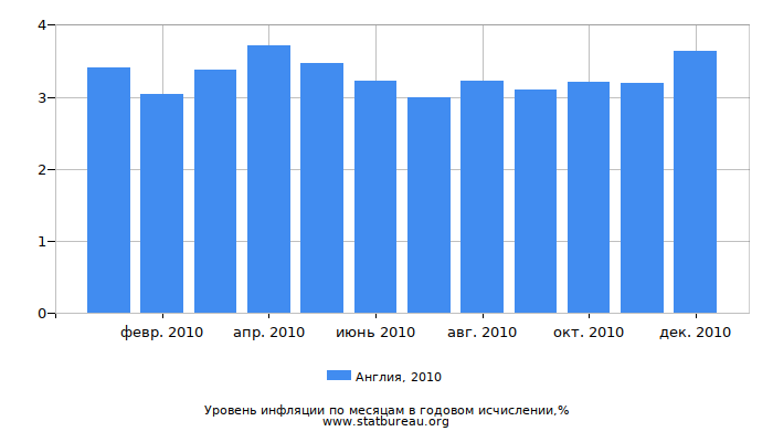 Уровень инфляции в Англии за 2010 год в годовом исчислении