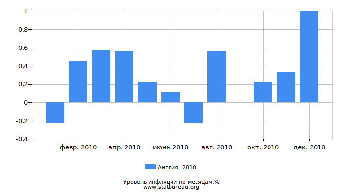 Уровень инфляции в Англии за 2010 год по месяцам