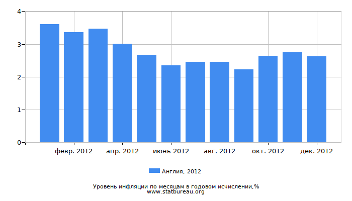 Уровень инфляции в Англии за 2012 год в годовом исчислении