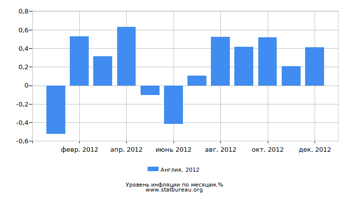 Уровень инфляции в Англии за 2012 год по месяцам