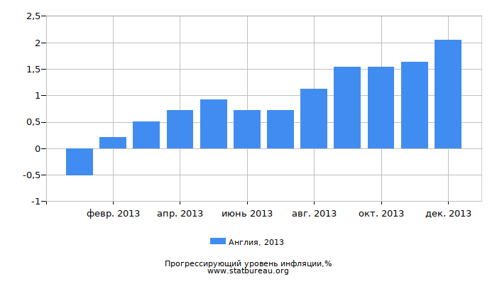 Прогрессирующий уровень инфляции в Англии за 2013 год Прогрессирующий уровень инфляции в Англии за 2013 год