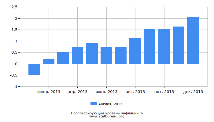 Прогрессирующий уровень инфляции в Англии за 2013 год