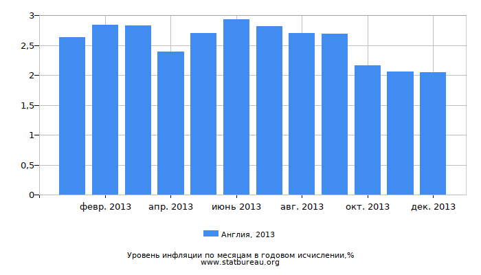 Уровень инфляции в Англии за 2013 год в годовом исчислении Уровень инфляции в Англии за 2013 год в годовом исчислении