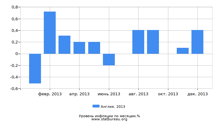 Уровень инфляции в Англии за 2013 год по месяцам