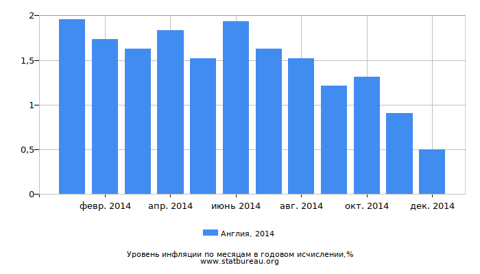 Уровень инфляции в Англии за 2014 год в годовом исчислении