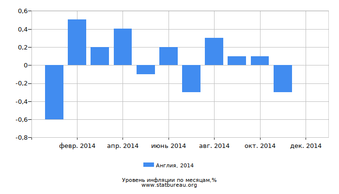 Уровень инфляции в Англии за 2014 год по месяцам