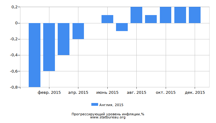 Прогрессирующий уровень инфляции в Англии за 2015 год