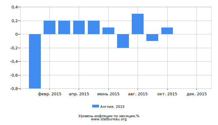 Уровень инфляции в Англии за 2015 год по месяцам