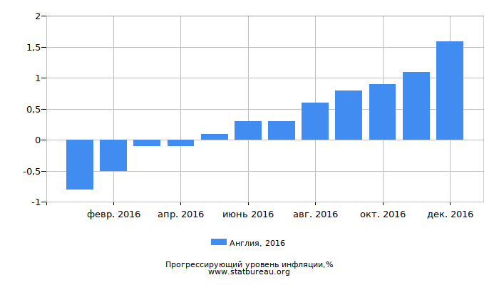 Прогрессирующий уровень инфляции в Англии за 2016 год Прогрессирующий уровень инфляции в Англии за 2016 год