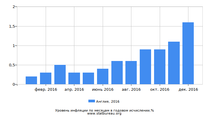 Уровень инфляции в Англии за 2016 год в годовом исчислении Уровень инфляции в Англии за 2016 год в годовом исчислении
