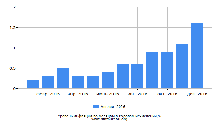 Уровень инфляции в Англии за 2016 год в годовом исчислении