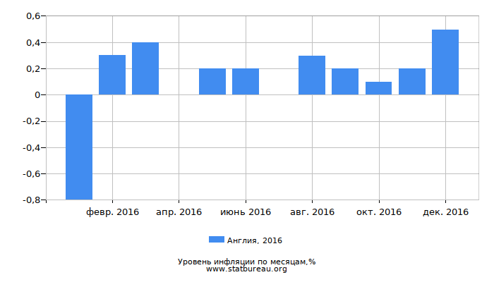 Уровень инфляции в Англии за 2016 год по месяцам Уровень инфляции в Англии за 2016 год по месяцам