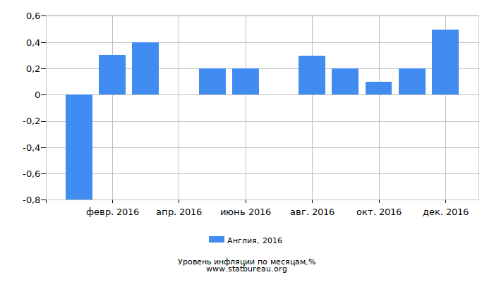 Уровень инфляции в Англии за 2016 год по месяцам