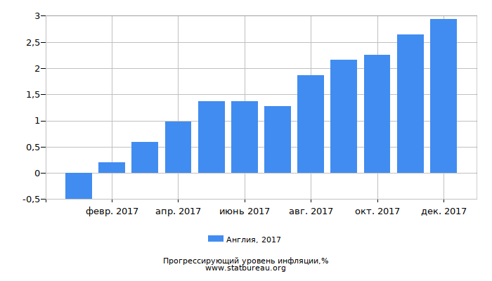 Прогрессирующий уровень инфляции в Англии за 2017 год