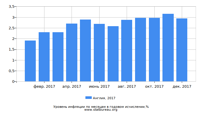 Уровень инфляции в Англии за 2017 год в годовом исчислении