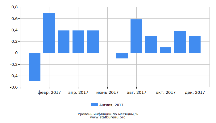 Уровень инфляции в Англии за 2017 год по месяцам