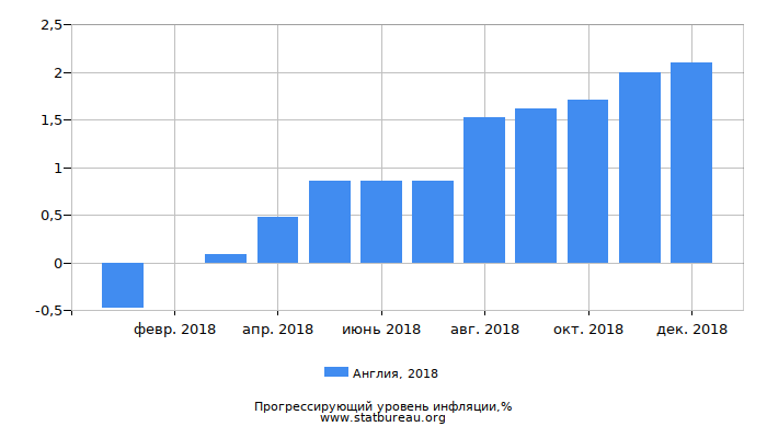 Прогрессирующий уровень инфляции в Англии за 2018 год