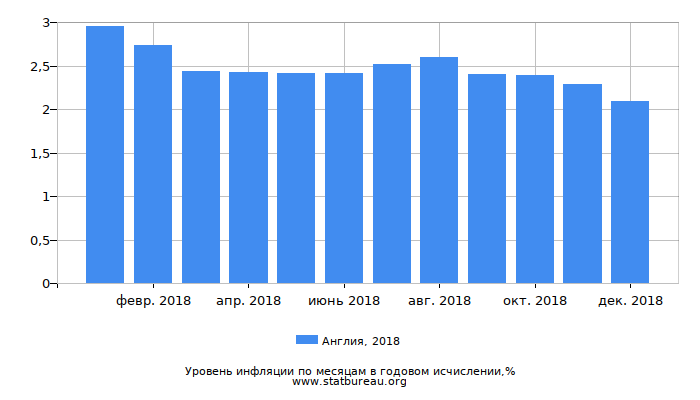 Уровень инфляции в Англии за 2018 год в годовом исчислении