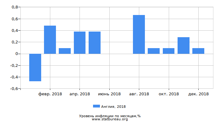 Уровень инфляции в Англии за 2018 год по месяцам