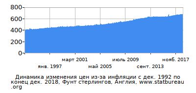 График динамики изменения цен из-за инфляции со временем, Фунт стерлингов, Англия График динамики изменения цен из-за инфляции со временем, Фунт стерлингов, Англия