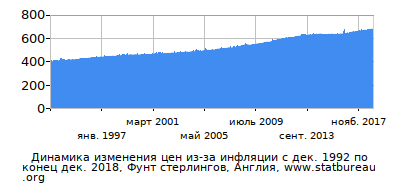 График динамики изменения цен из-за инфляции со временем, Фунт стерлингов, Англия