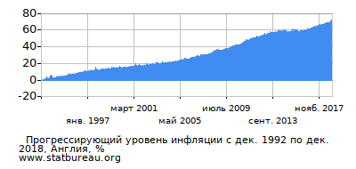 График прогрессирующей инфляции с первого месяца по последний