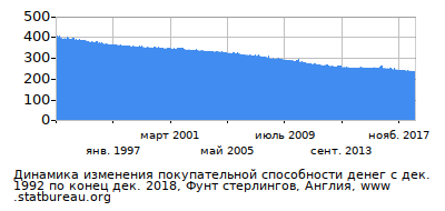 График динамики изменения покупательной способности денег со временем, Фунт стерлингов, Англия