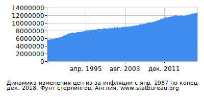 График динамики изменения цен из-за инфляции со временем, Фунт стерлингов, Англия