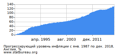 График прогрессирующей инфляции с первого месяца по последний