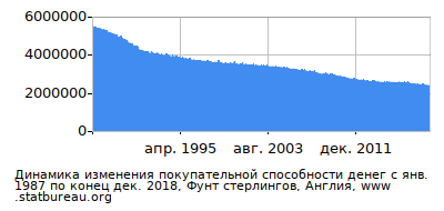 График динамики изменения покупательной способности денег со временем, Фунт стерлингов, Англия