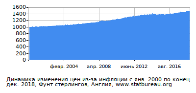 График динамики изменения цен из-за инфляции со временем, Фунт стерлингов, Англия