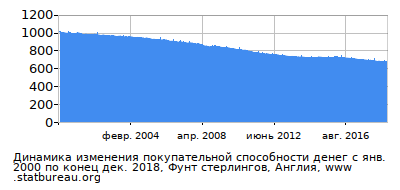 График динамики изменения покупательной способности денег со временем, Фунт стерлингов, Англия
