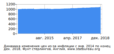 График динамики изменения цен из-за инфляции со временем, Фунт стерлингов, Англия