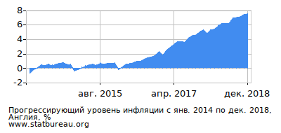 График прогрессирующей инфляции с первого месяца по последний