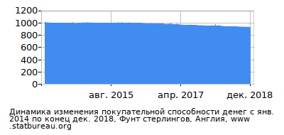 График динамики изменения покупательной способности денег со временем, Фунт стерлингов, Англия