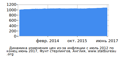 График динамики изменения цен из-за инфляции со временем, Фунт стерлингов, Англия График динамики изменения цен из-за инфляции со временем, Фунт стерлингов, Англия